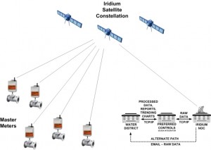 Satellite-Based AMR System.