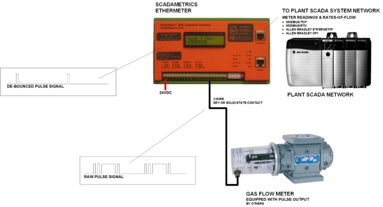 New Improved Digital Pulse De-Bounce Algorithm For EtherMeter ...