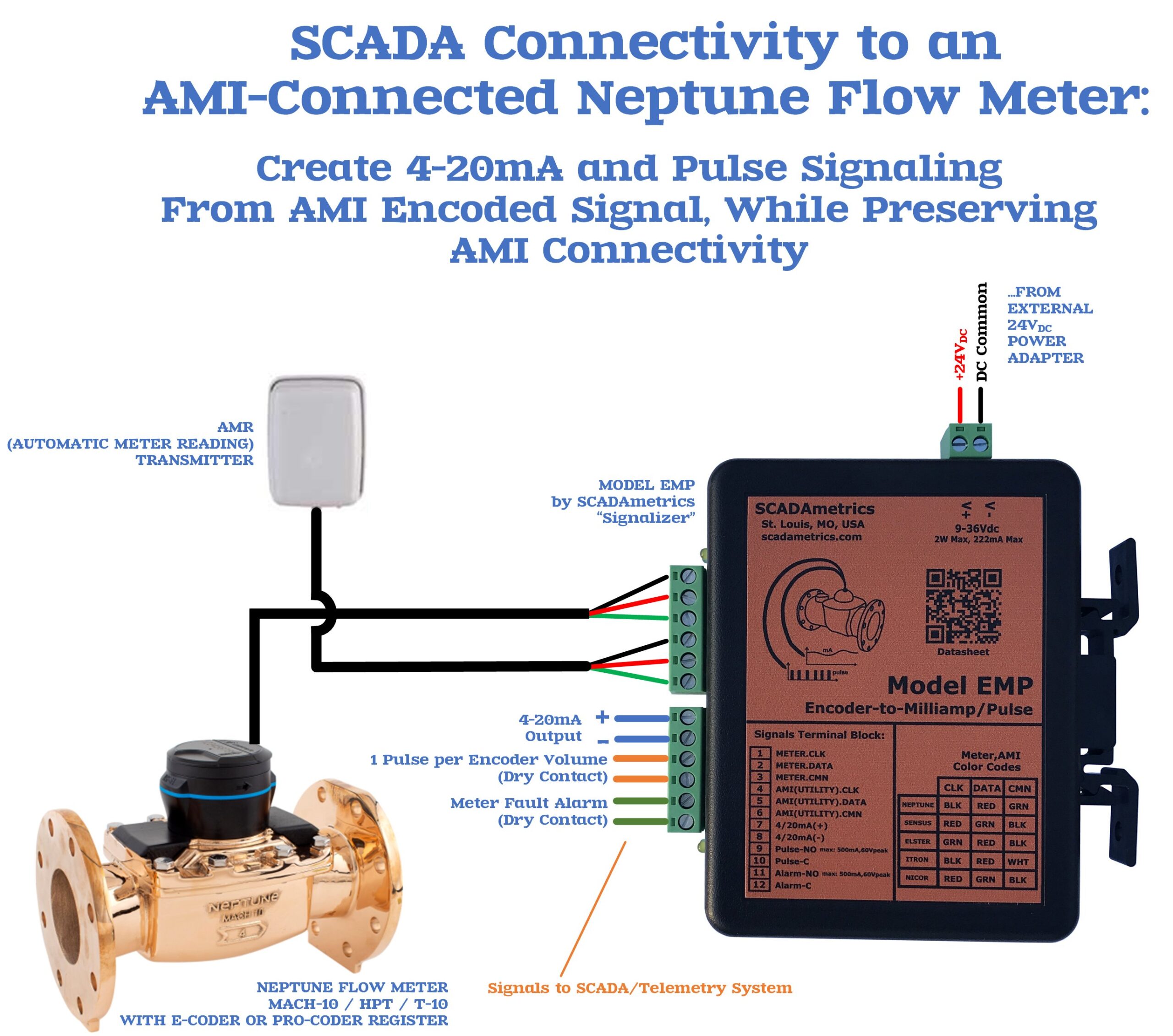 SCADA Signaling from Neptune Flow Meters SCADAmetrics