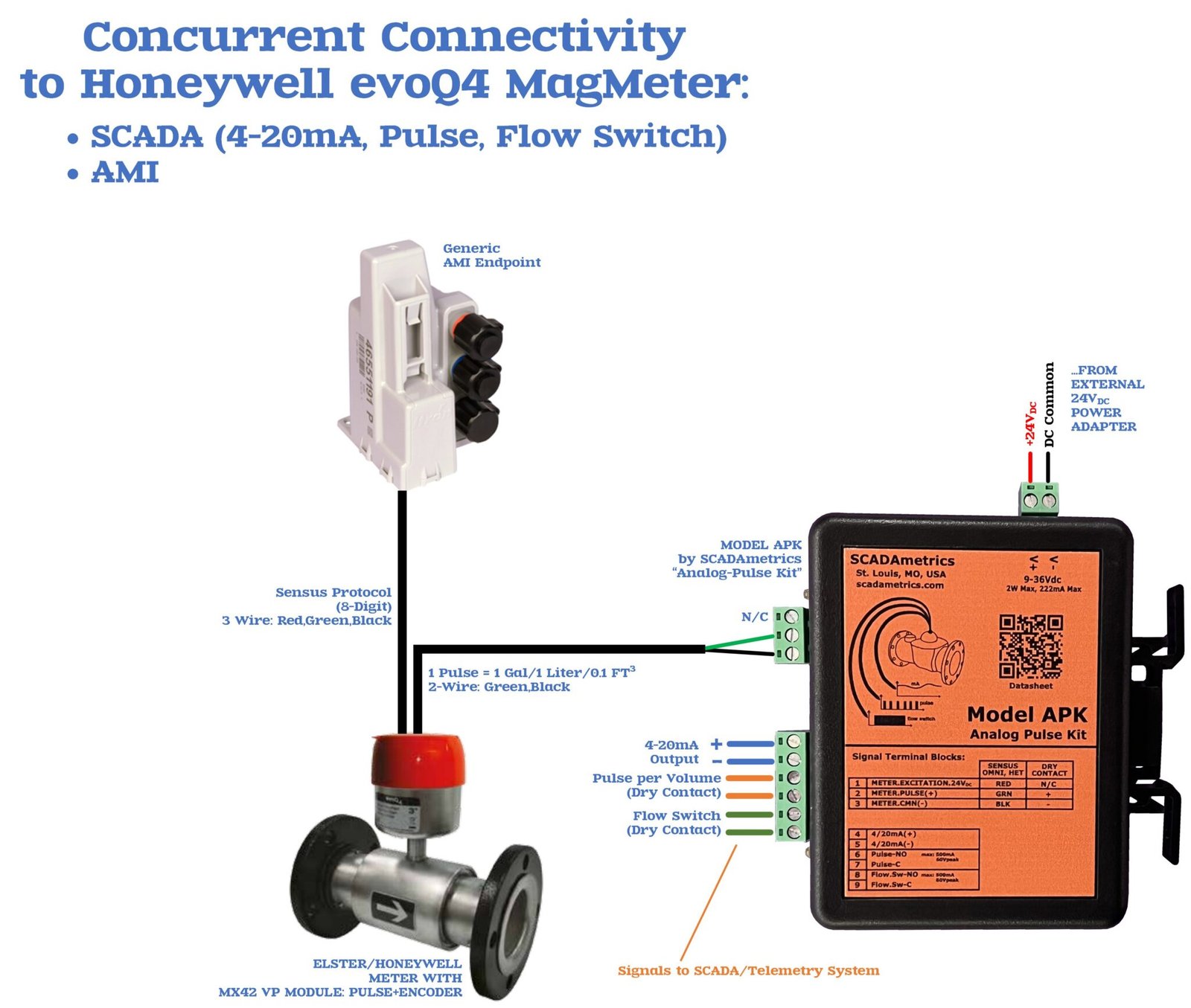 SCADAmetrics Instrumentation and the Honeywell evoQ4 Magnetic Flow ...