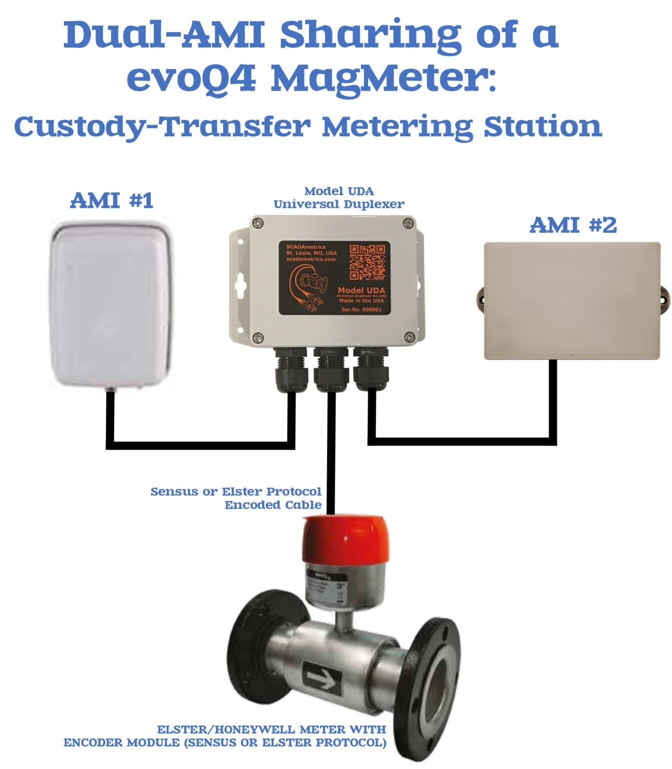 Evoq4 Remote Display Module SCADAmetrics Instrumentation and the Honeywell evoQ4 Magnetic Flow ...