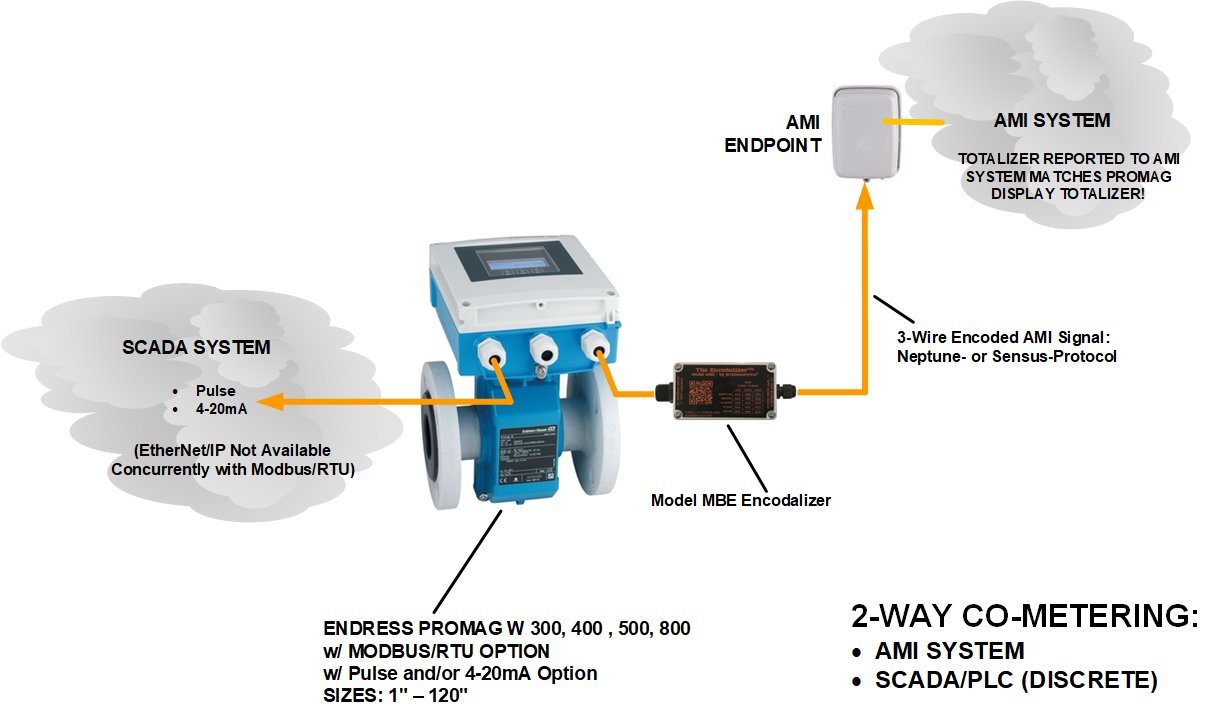 Connect a Promag W 400 Flow Meter to an AMI Network with the