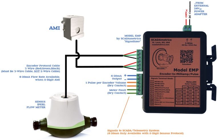 SCADAmetrics Instrumentation and Sensus Flow Meters – SCADAmetrics ...