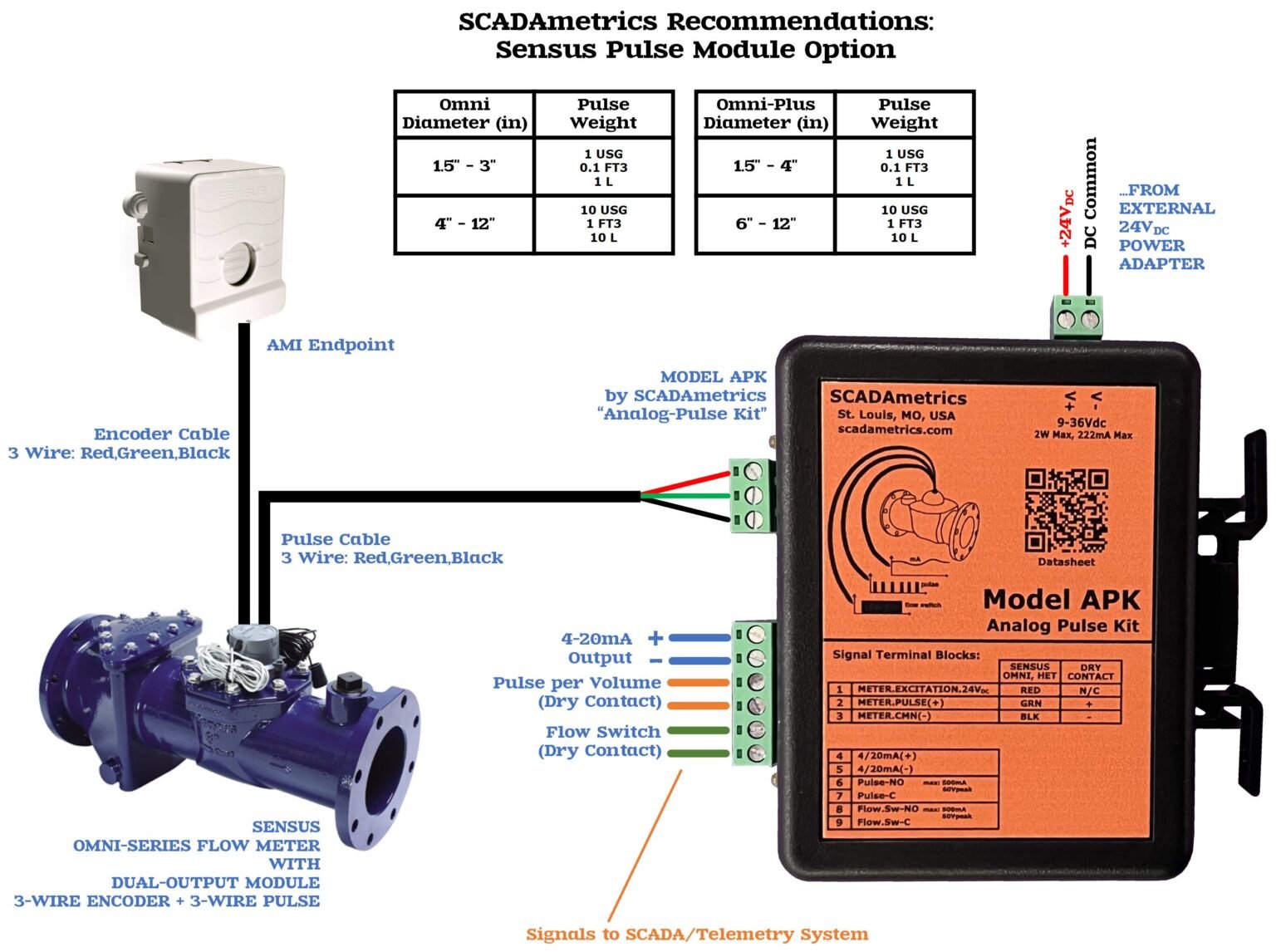 SCADAmetrics Instrumentation and Sensus Flow Meters – SCADAmetrics ...