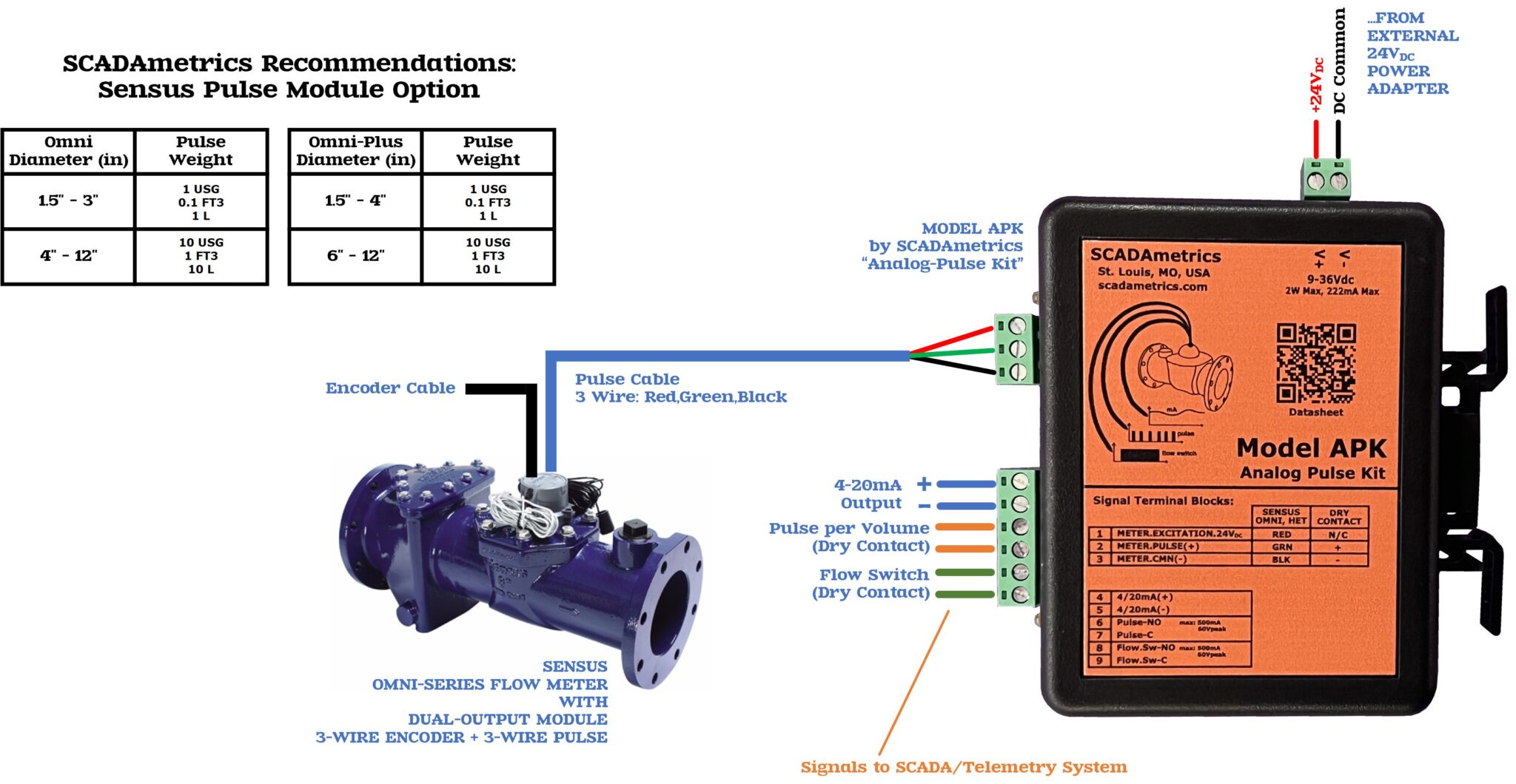 SCADAmetrics Instrumentation And Sensus Flow Meters – SCADAmetrics