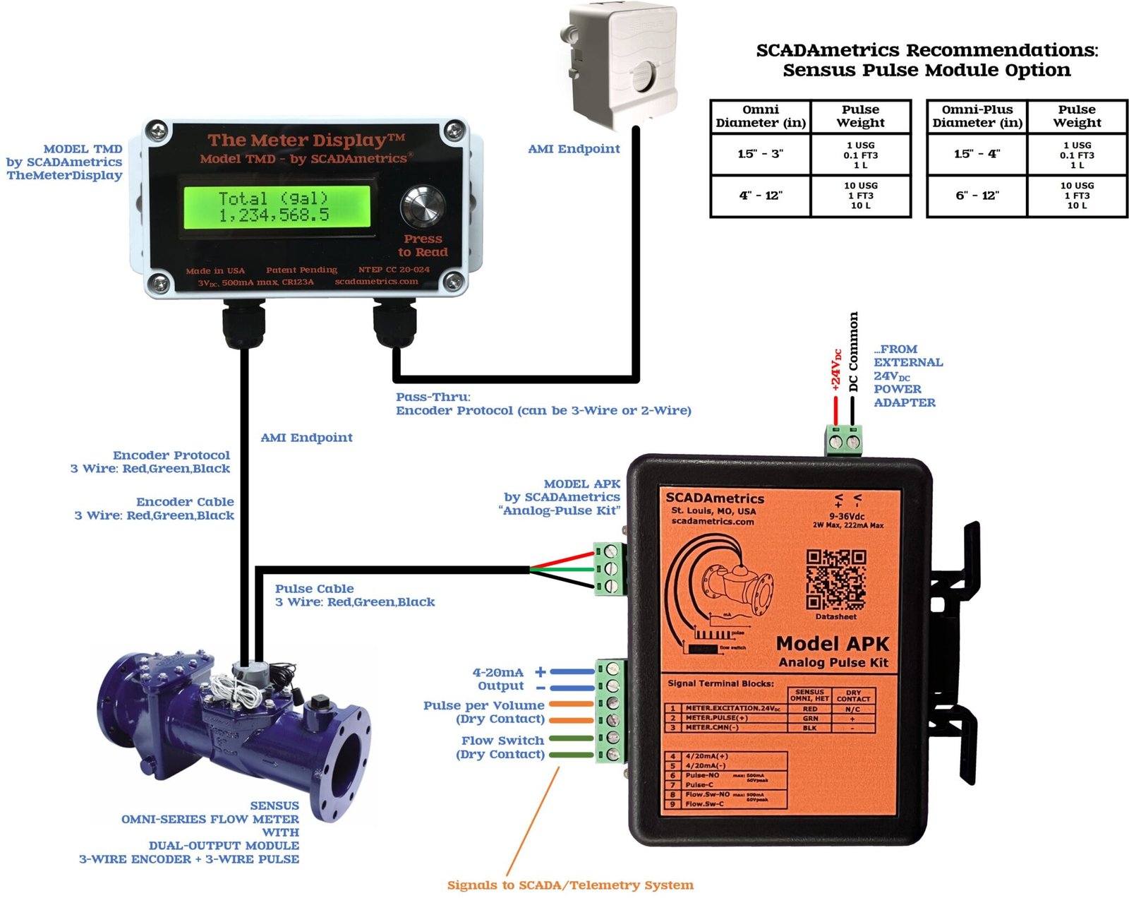 SCADAmetrics Instrumentation and Sensus Flow Meters – SCADAmetrics ...