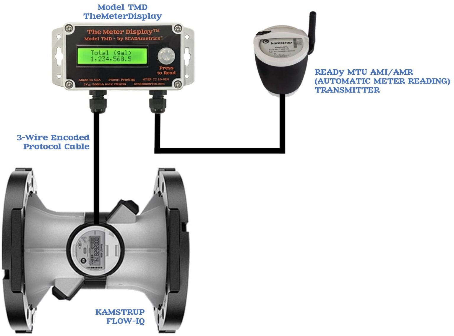 SCADAmetrics Instrumentation and Kamstrup Flow Meters – SCADAmetrics ...